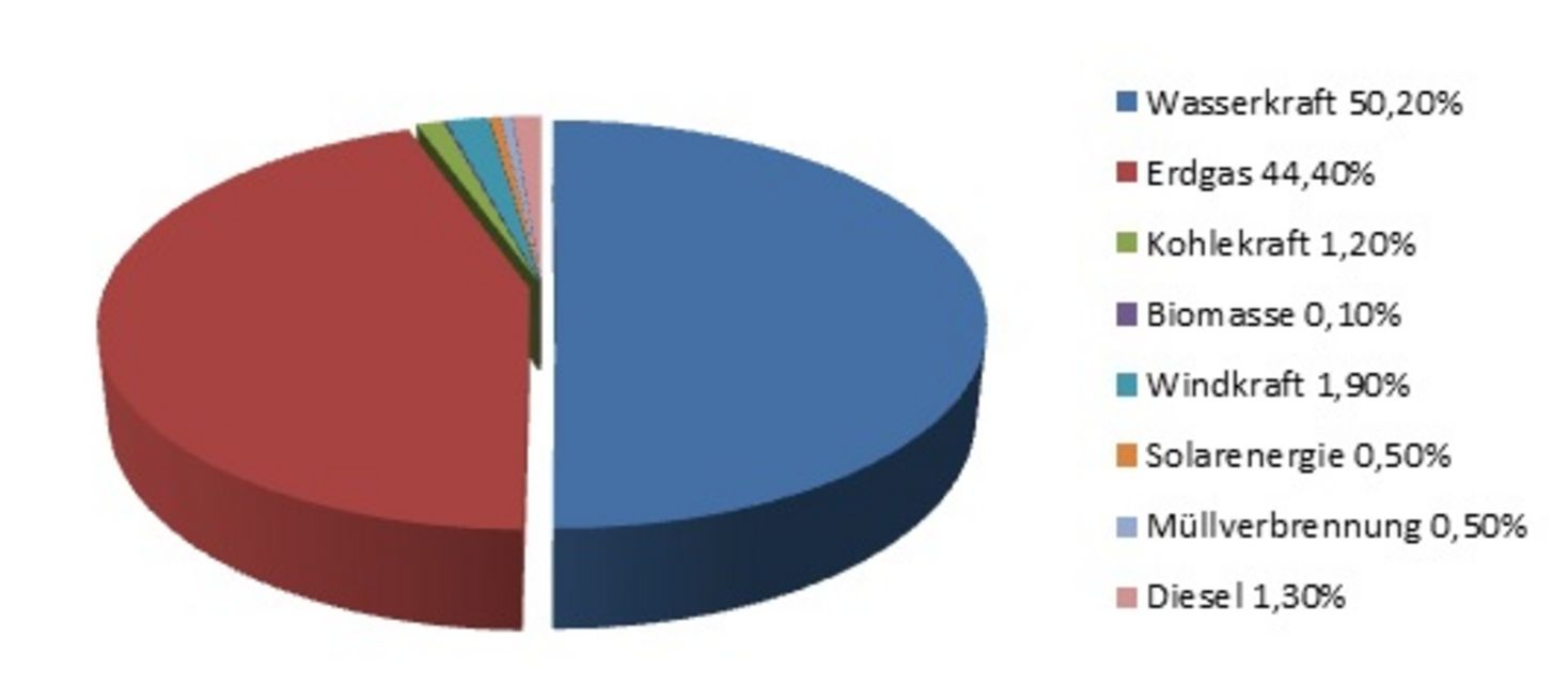 Geschäftschancen für bayerische Unternehmen in Peru Bayern