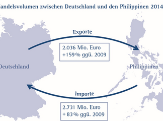 Bild unten: Handelsvolumen zwischen Deutschland und den Philippinen 2014